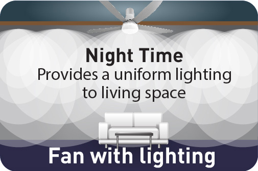 Night Time
Provides a uniform lighting to living space Fan with lighting